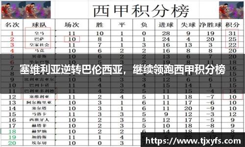 塞维利亚逆转巴伦西亚，继续领跑西甲积分榜